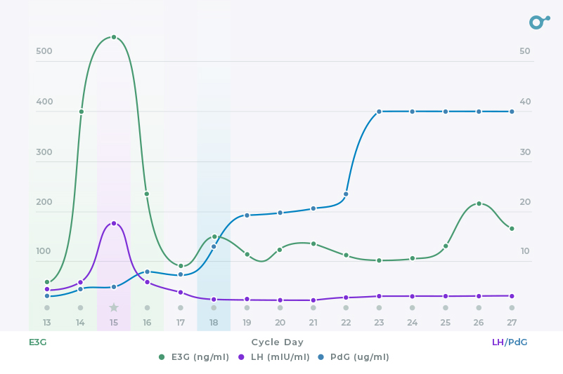 What Your Progesterone Levels Means After Ovulation Inito 