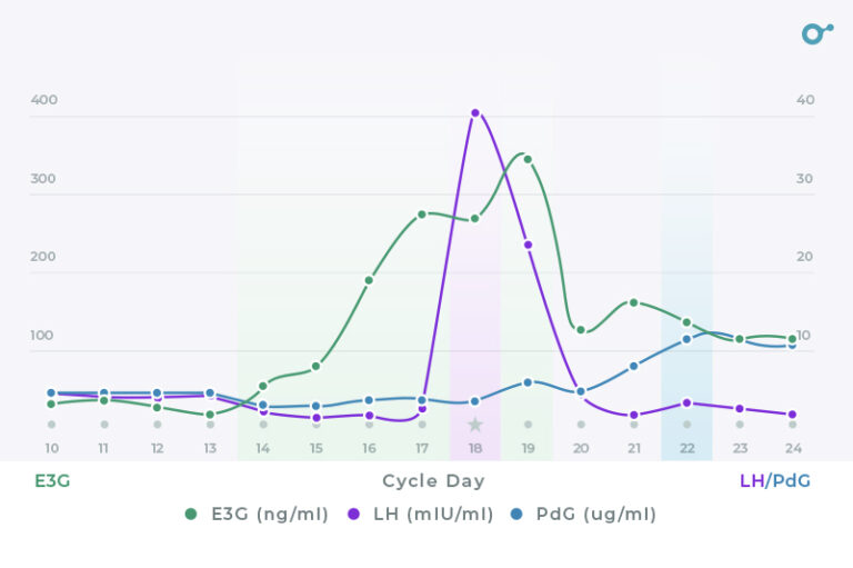 what-your-progesterone-levels-means-after-ovulation-inito