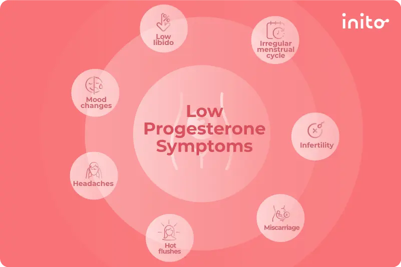 Low Progesterone Symptoms