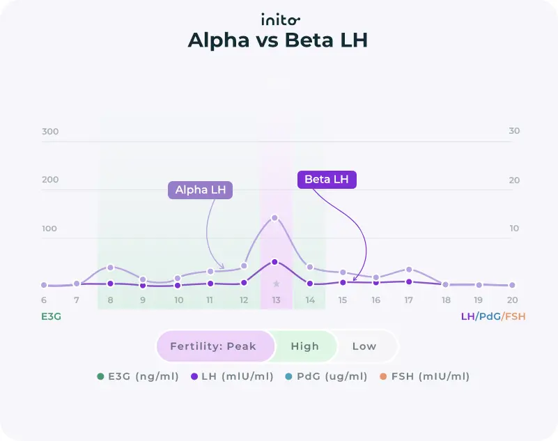 Alpha vs Beta LH