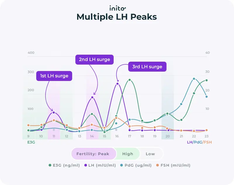 Multiple LH peak during LH Surge