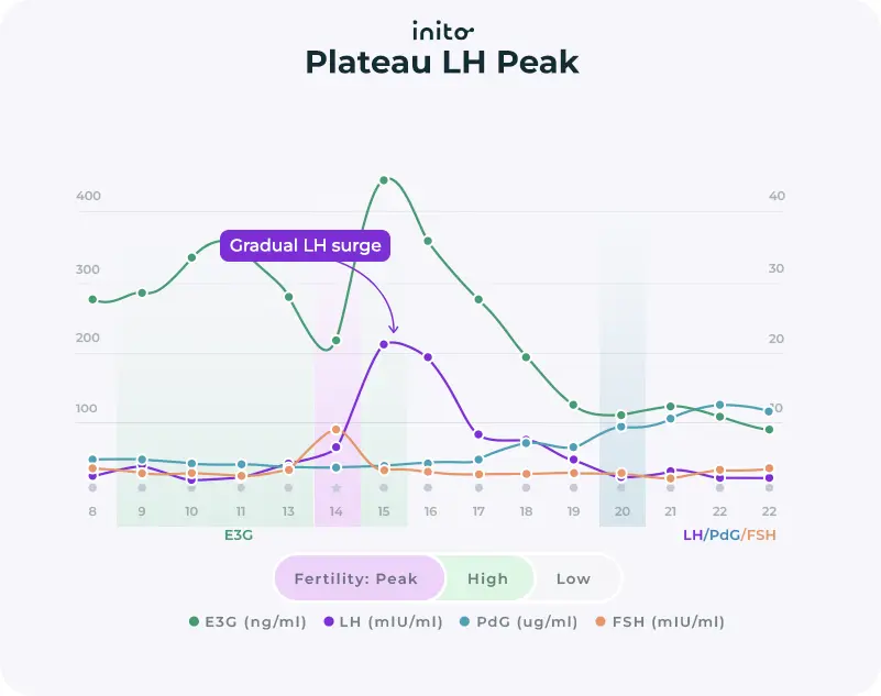 Plateau LH peak during LH Surge