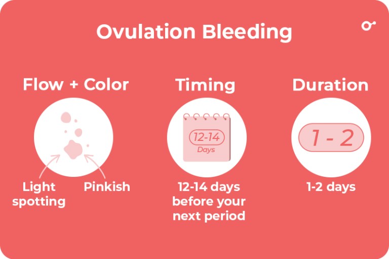 Ovulation bleeding vs. Implantation bleeding: How long does it last ...