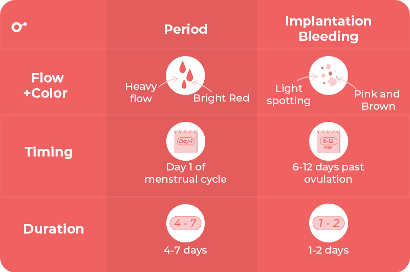 Ovulation bleeding vs. bleeding: How long does it last? - Inito