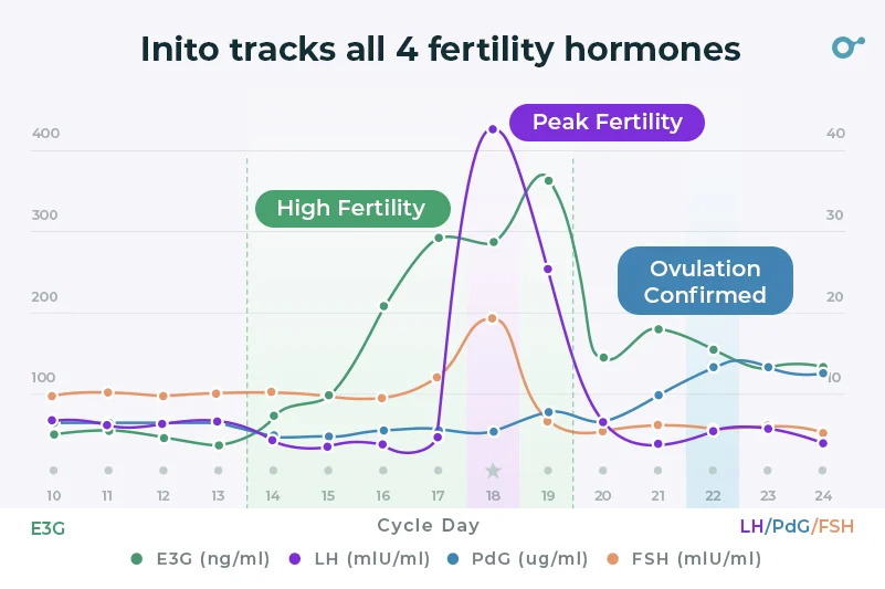 Tracking four fertility hormones with Inito