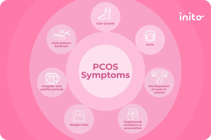 PCOS Symptoms
