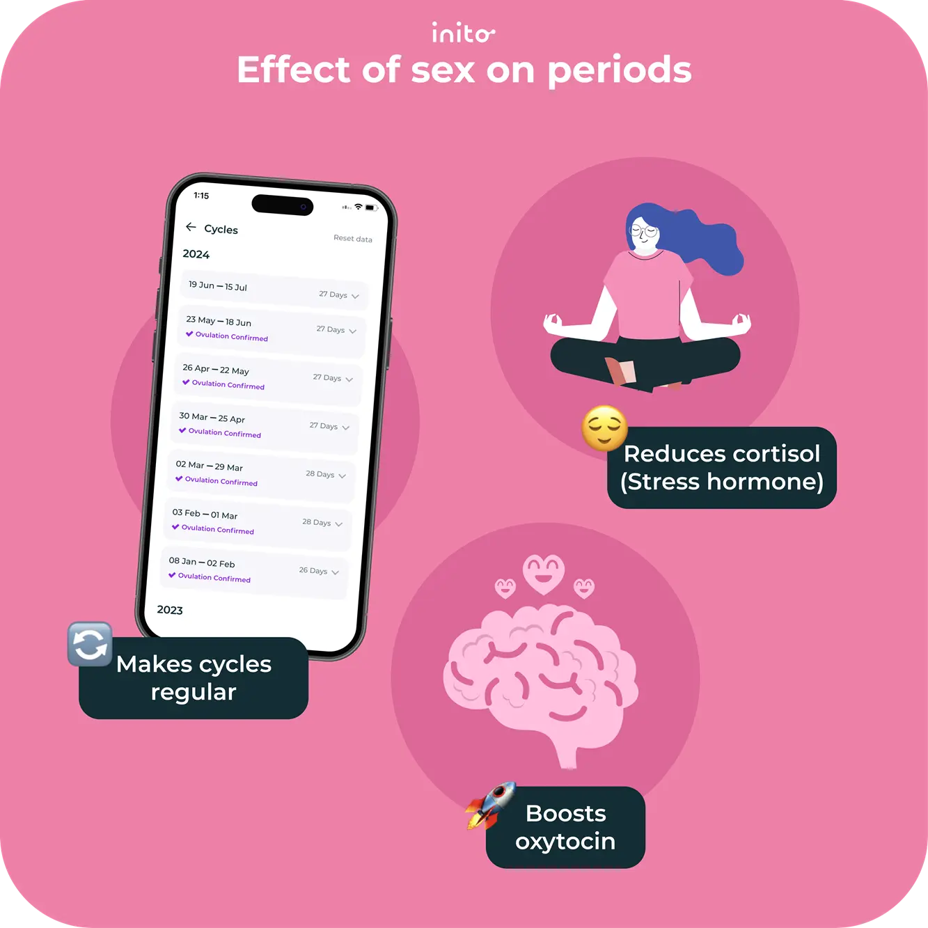 Effect of sex on periods