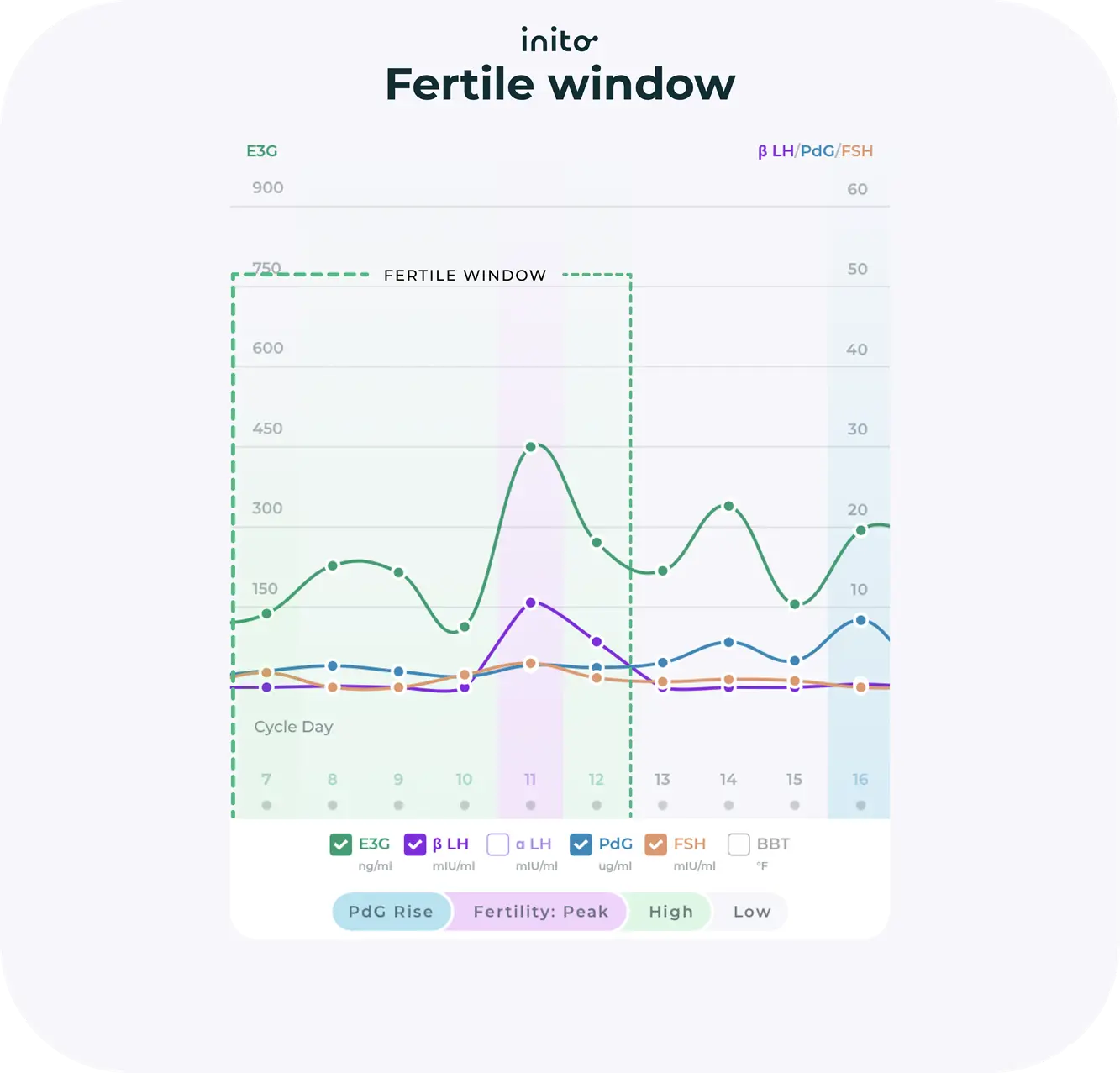 Fertile window