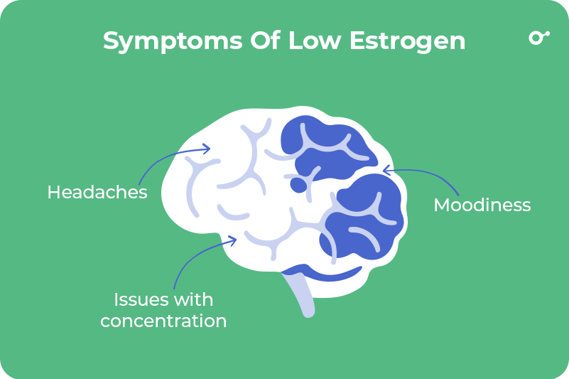 Signs of low estrogen Common signs related to low estrogen levels