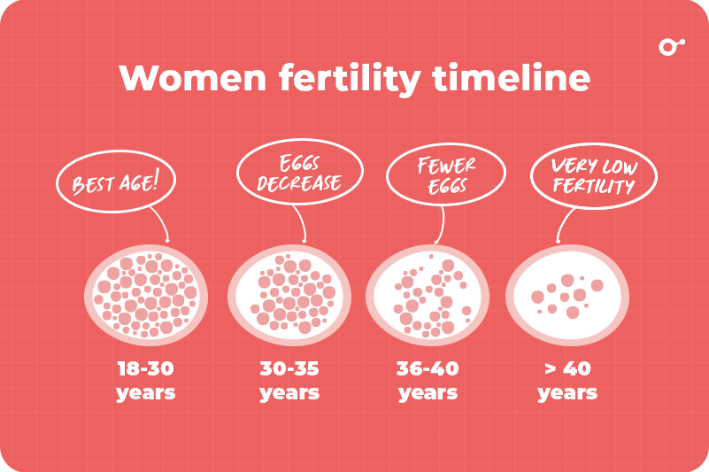 What Are My Chances of Getting Pregnant by Age? Check Out Our Chart Inito