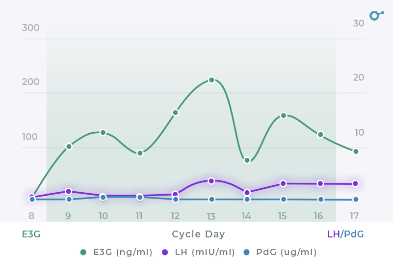 How to Compare Your Fertility Charting to a Typical Ovulation