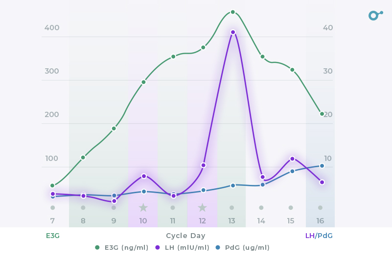 LH Levels & Surges What Does a ‘Normal’ LH Level Look Like? Inito