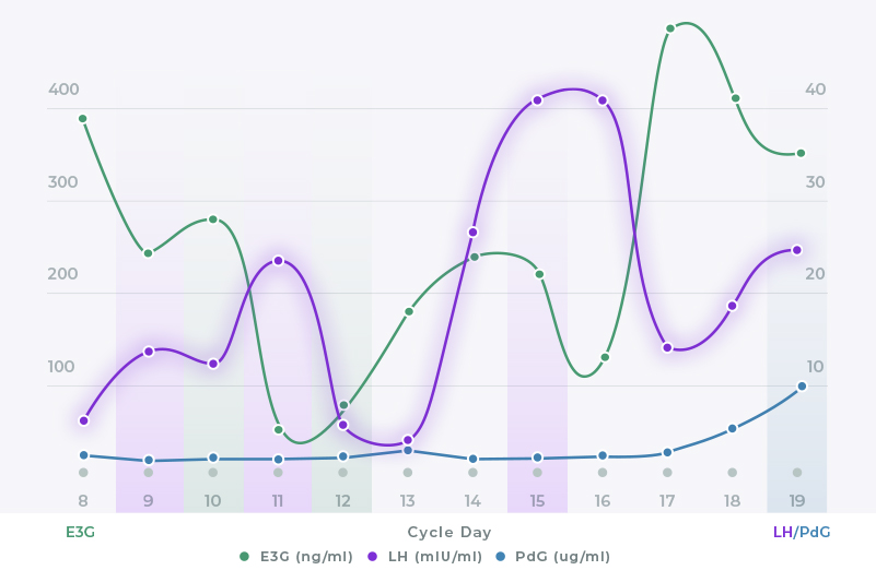 LH Levels & Surges: What Does a 'Normal' LH Level Look Like? - Inito
