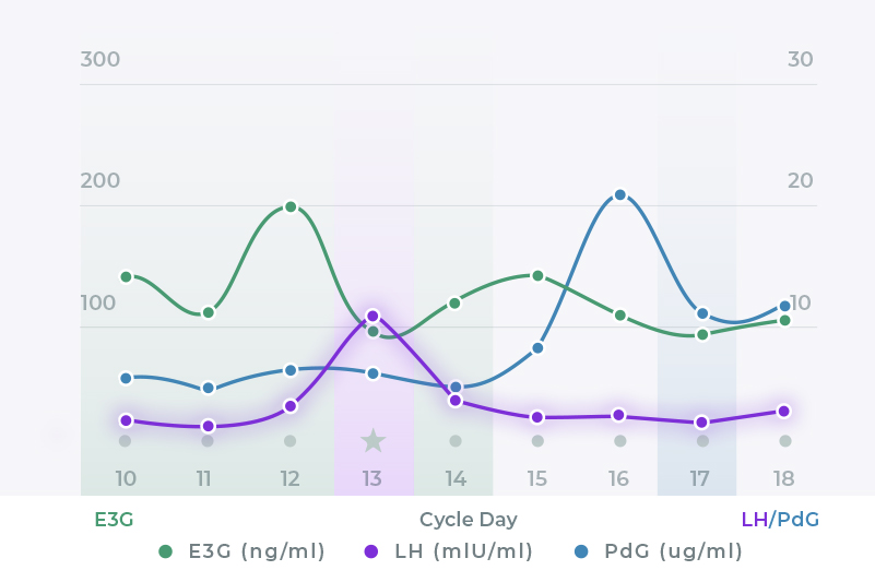 LH Levels & Surges What Does a ‘Normal’ LH Level Look Like? Inito