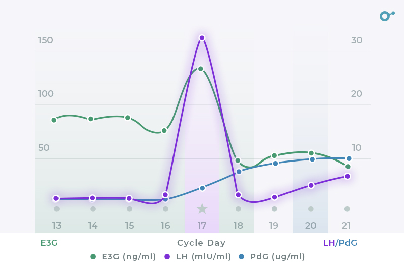 Using Ovulation Tests with PCOS: Can You Trust the Accuracy?