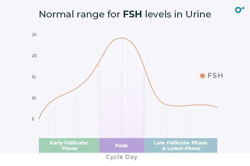 Normal range of FSH levels in urine
