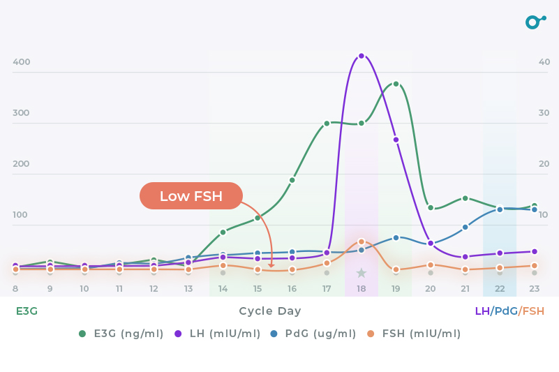 what-do-fsh-hormone-values-mean-inito