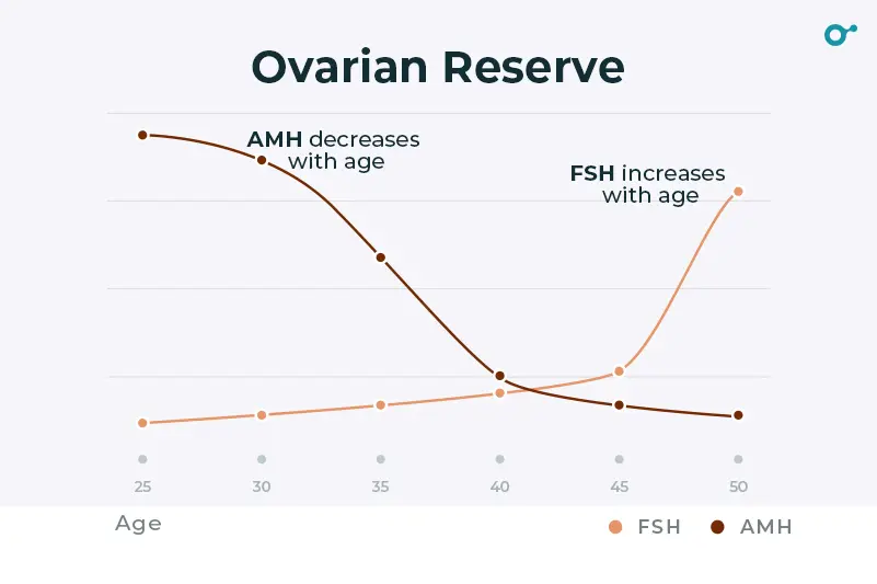 Ovarian reserve