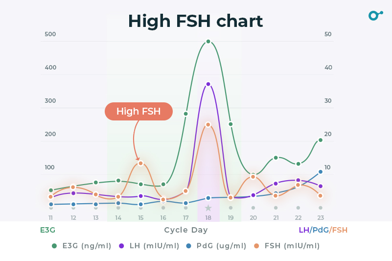 Menopause Hormone Levels Fsh Lh At Stephen Niehaus Blog