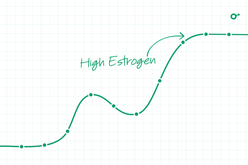 Estrogen dominance