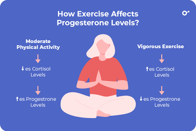 Exercise and progesterone