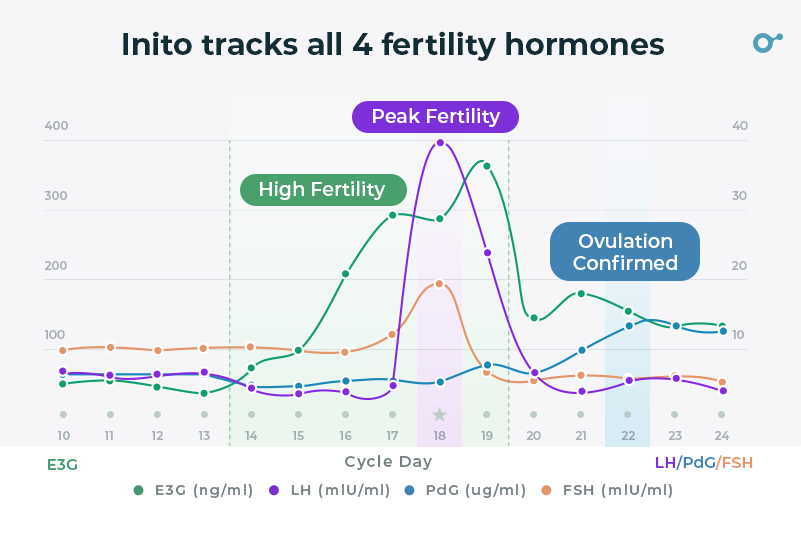A chart showing the days you are the least likely to get pregnant