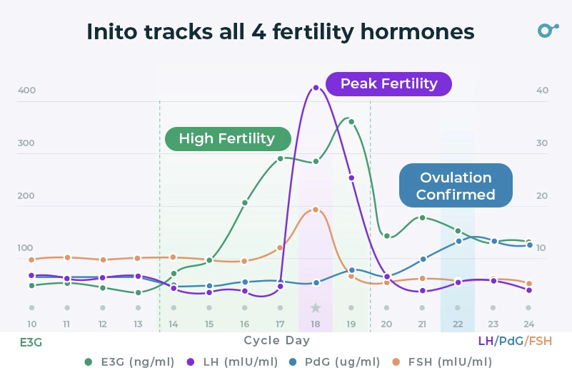 inito tracks all 4 fertility hormones