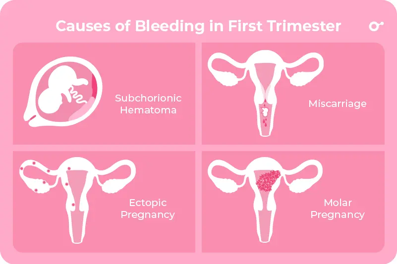 causes of bleeding