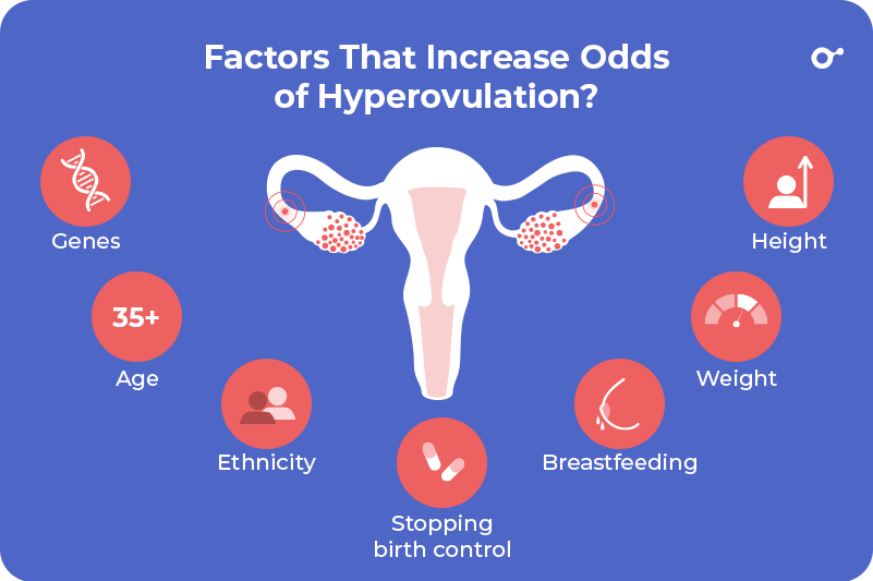 Factors Increase the Odds of Hyperovulation?