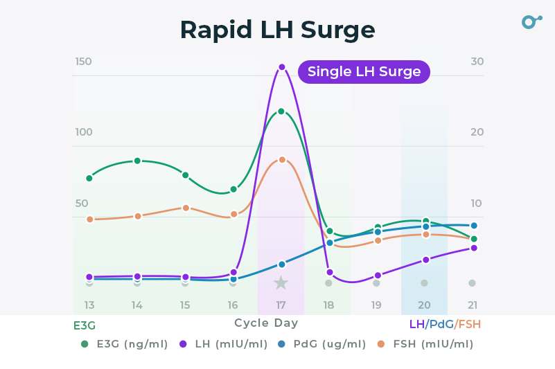 False positive repaid lh surge