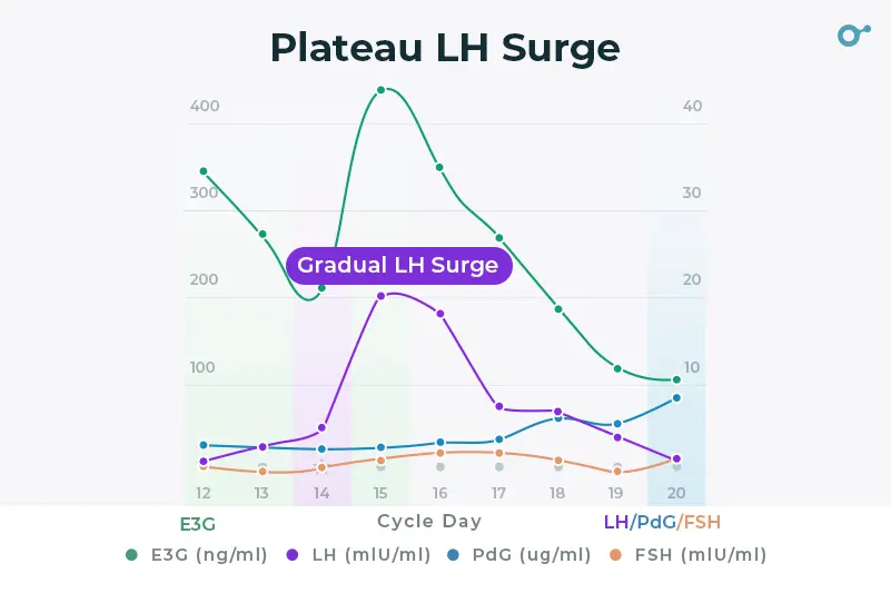 Plateau LH surge