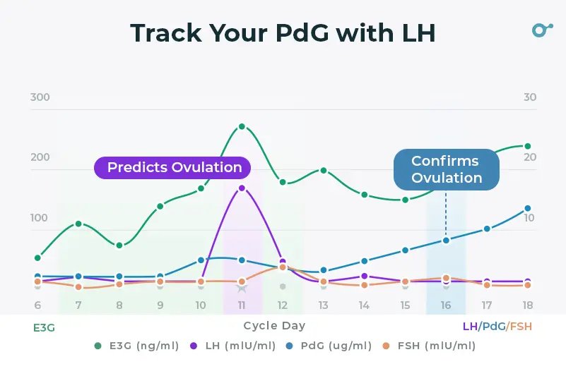 Track PdG along with LH