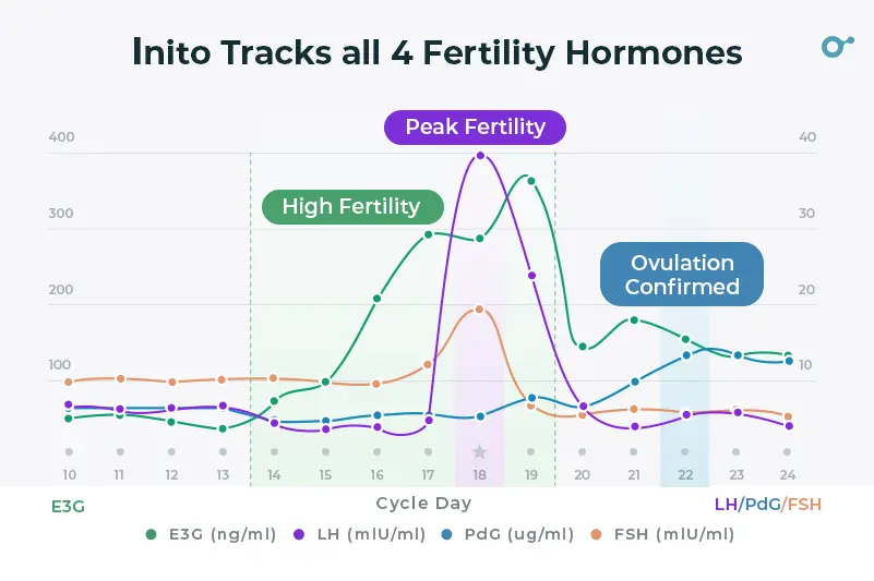 Track fertility hormones with Initio