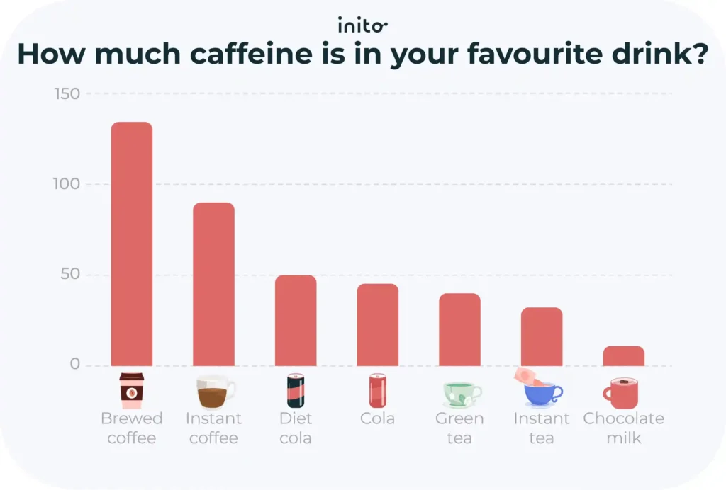 Caffeine is in your drinks