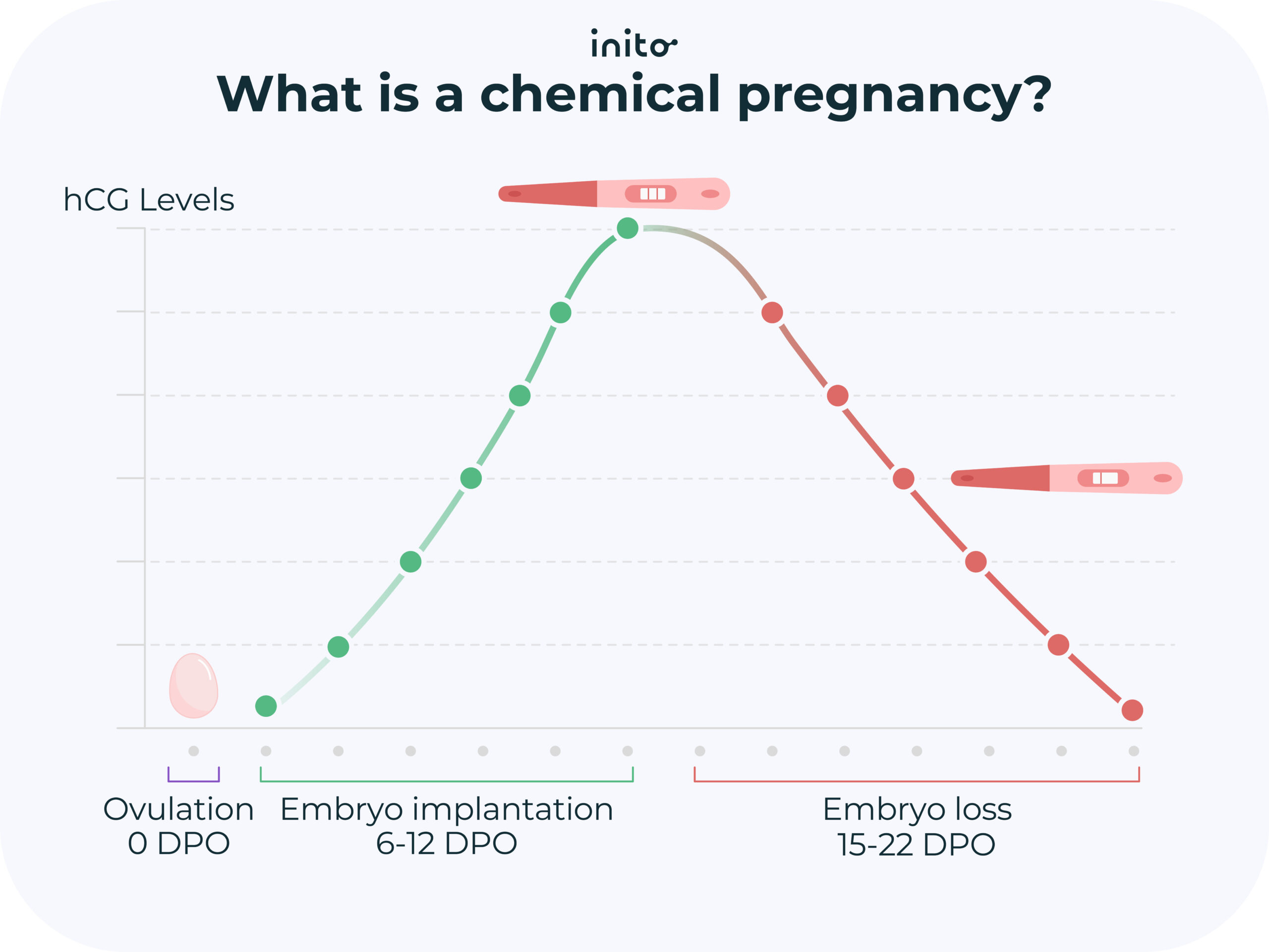 What is a chemical pregnancy?