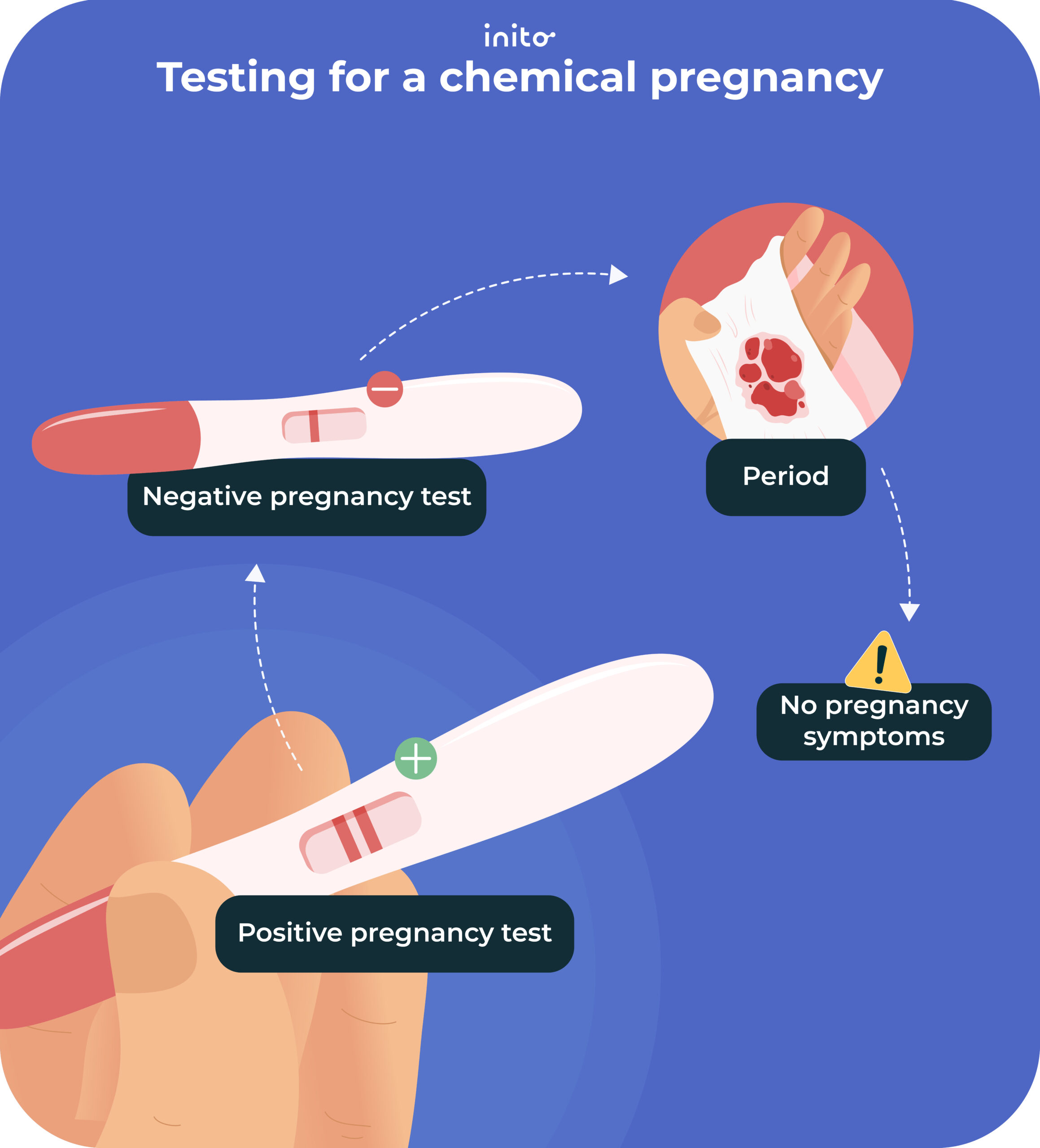 test for a chemical pregnancy