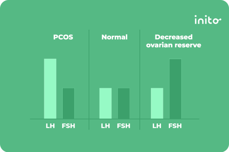 what-your-fsh-lh-ratio-says-about-your-fertility-inito