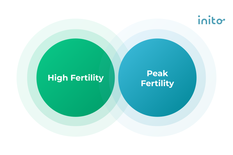 Inito_Blog_2023_High-Fertility-vs-Peak-fertility_Nov