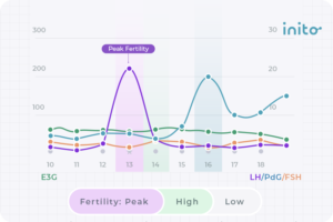 Lh Surge but no estrogen surge