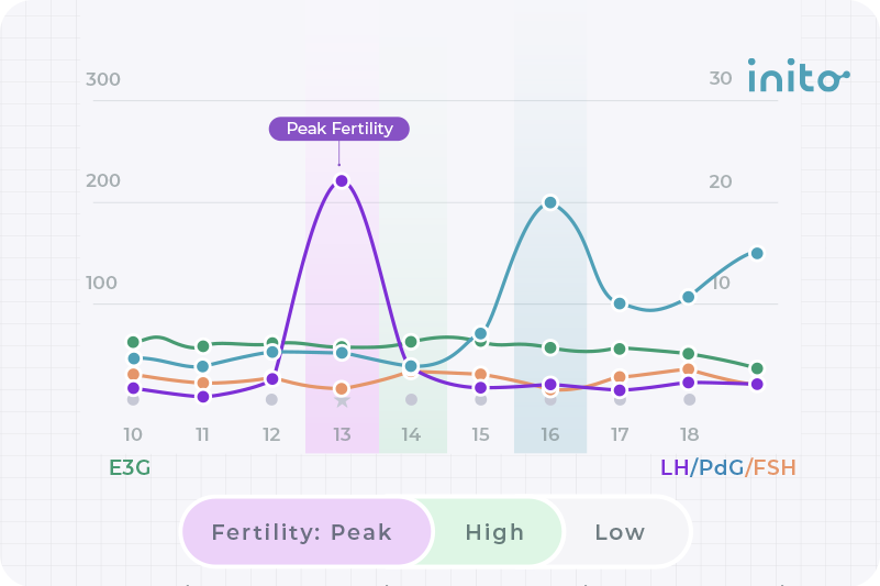 No LH Surge? What happens if you don't have an LH surge? Fertility2Family