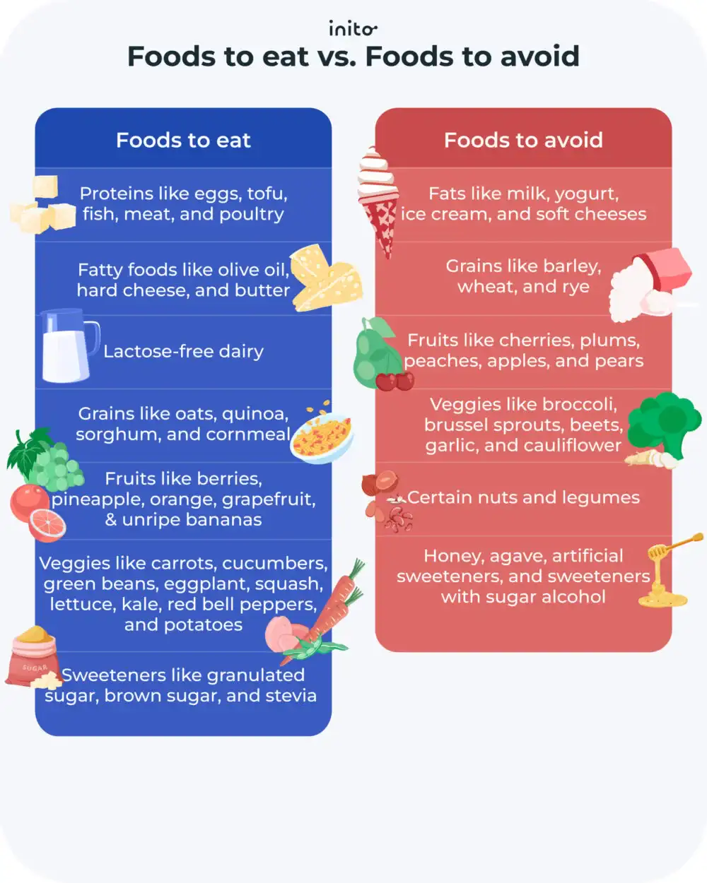 Foods to eat vs. Foods to avoid