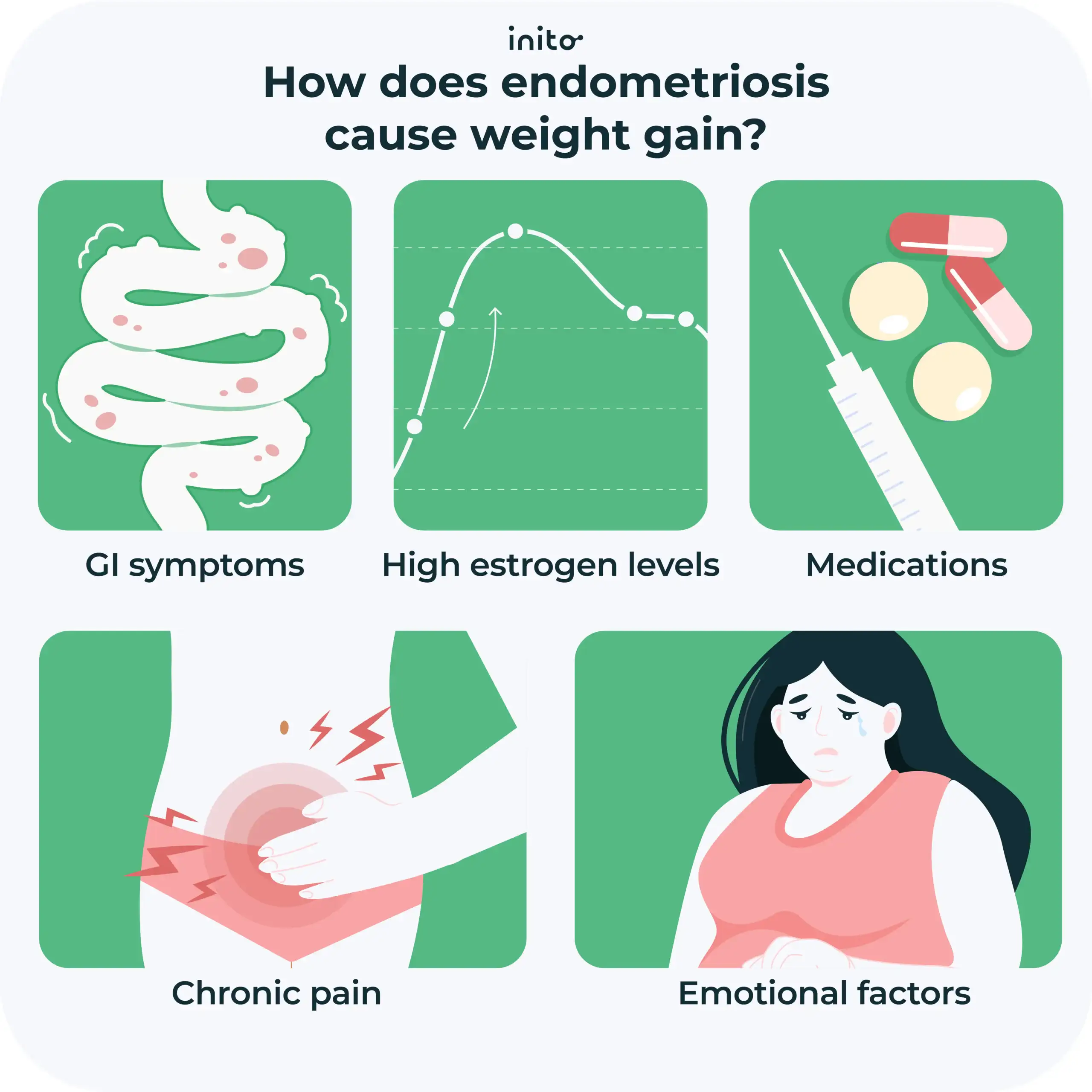 How endometriosis causes weight gain