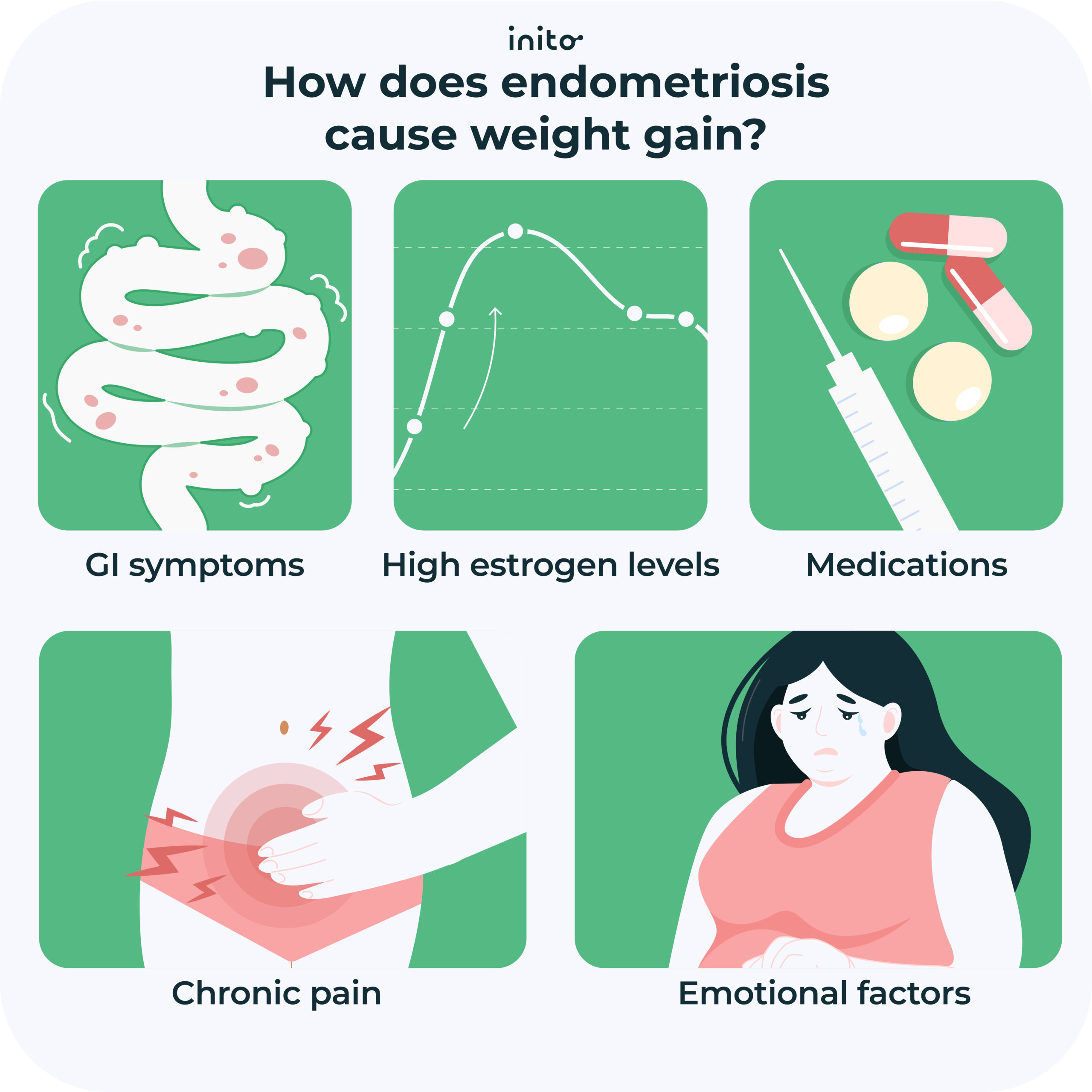 can endometriosis cause weight gain