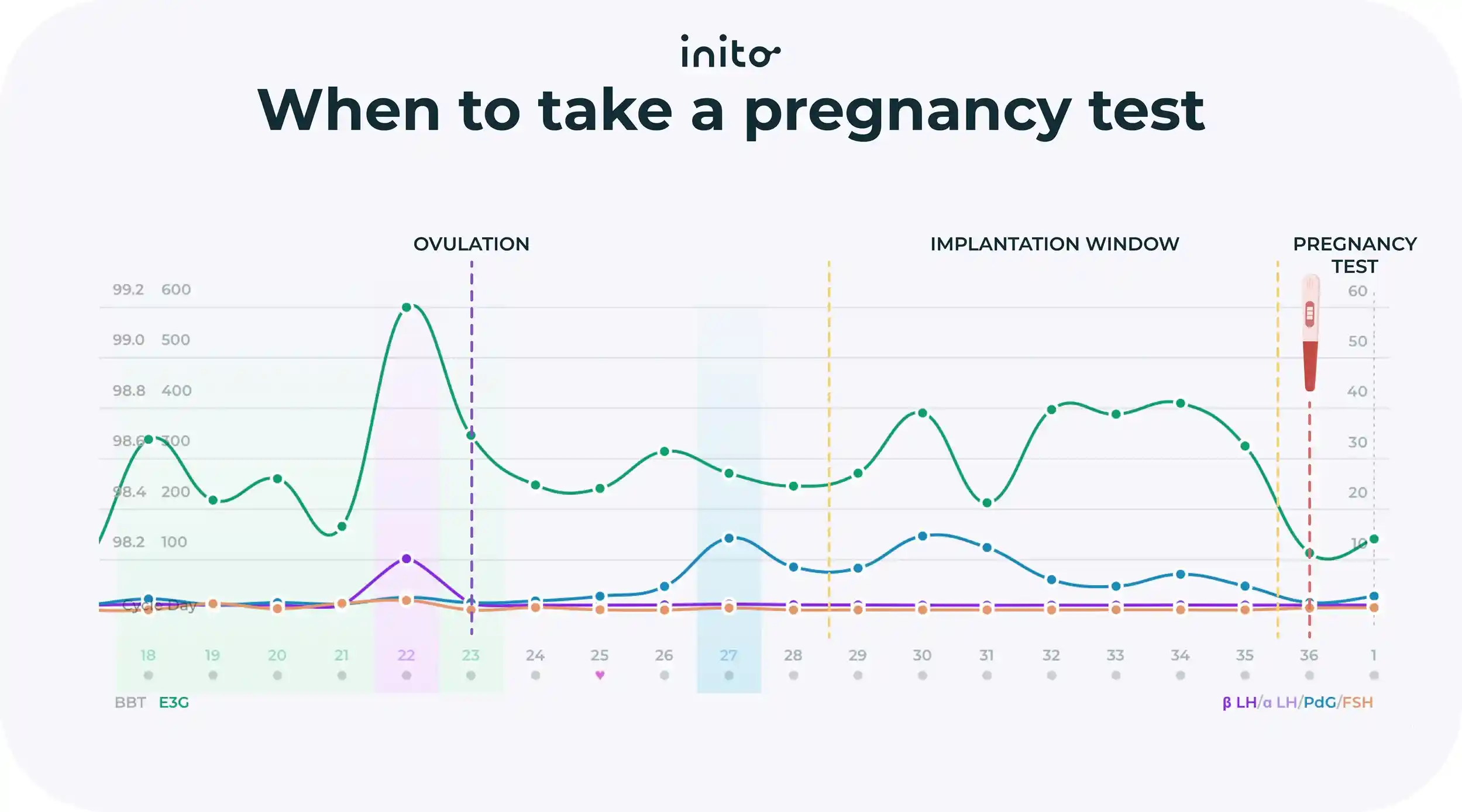 When to take a pregnancy test