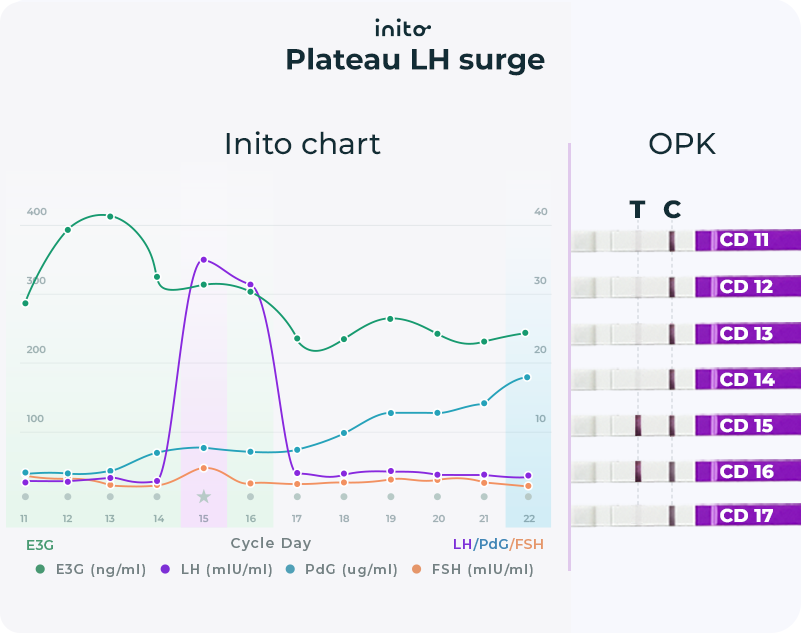 Plateau surges