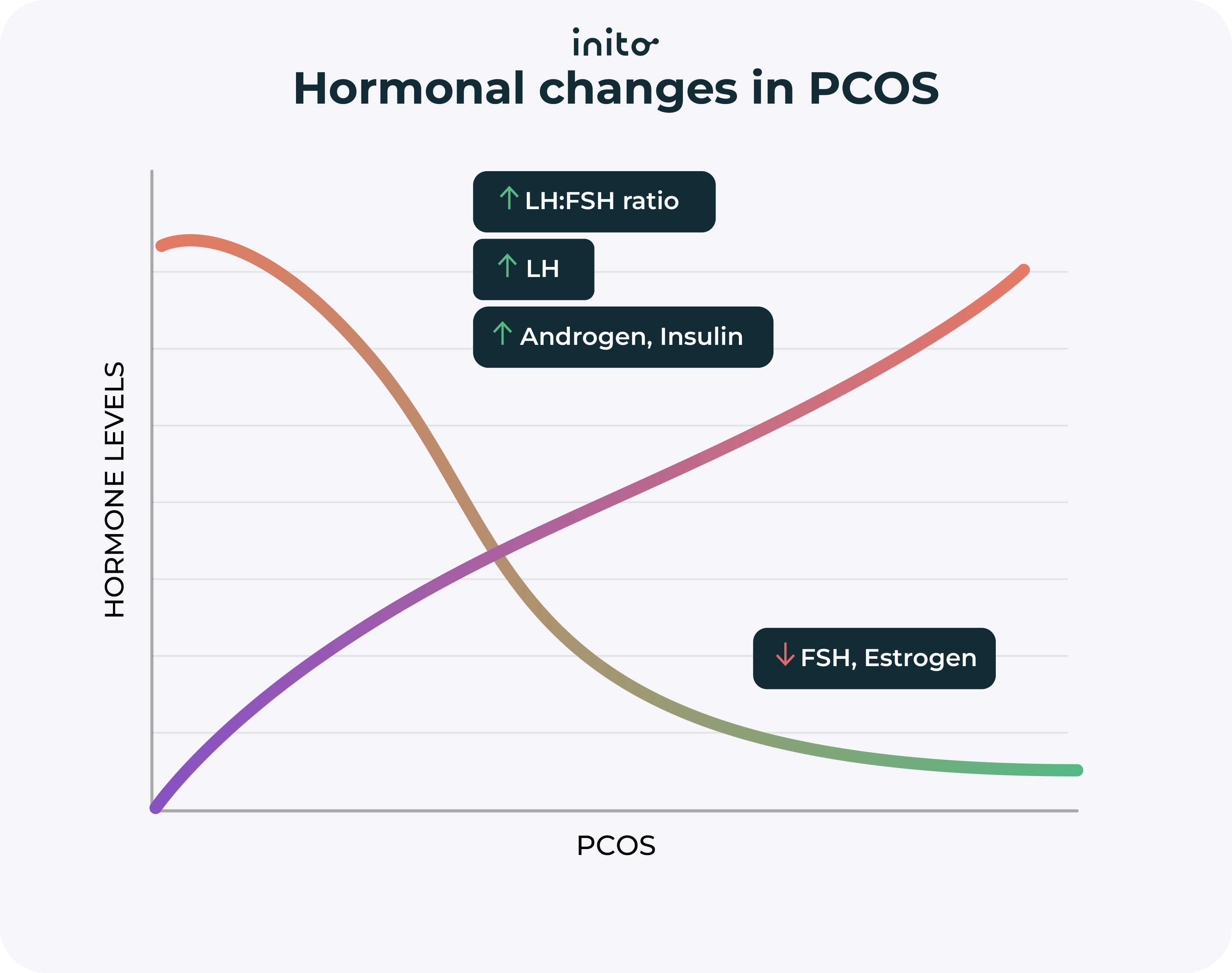 PCOS