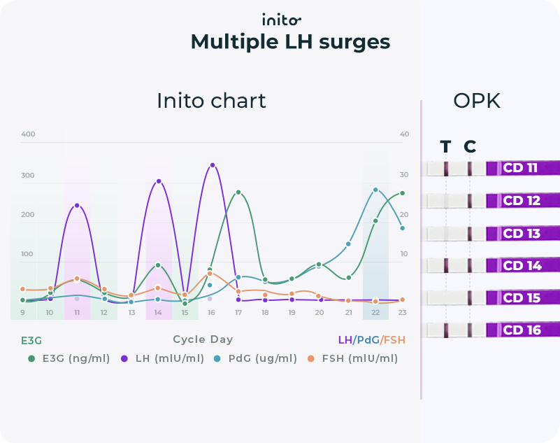 Multiple surges​