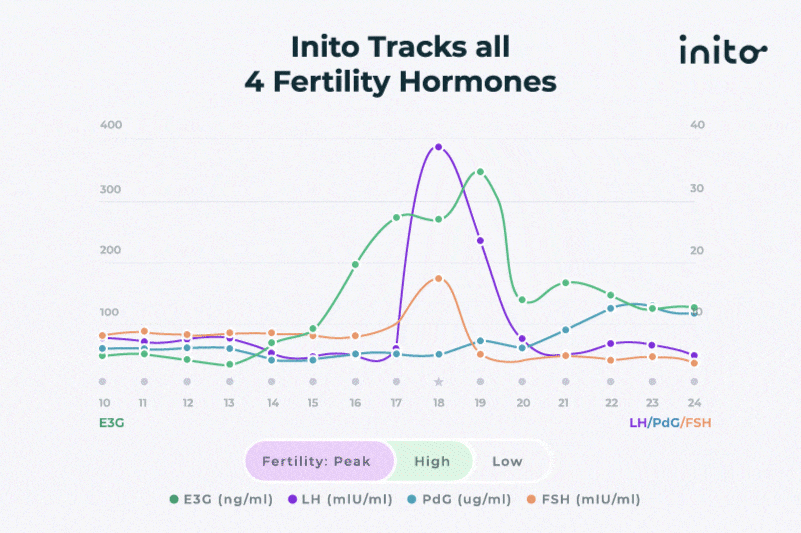 Inito measures all 4 fertility hormones