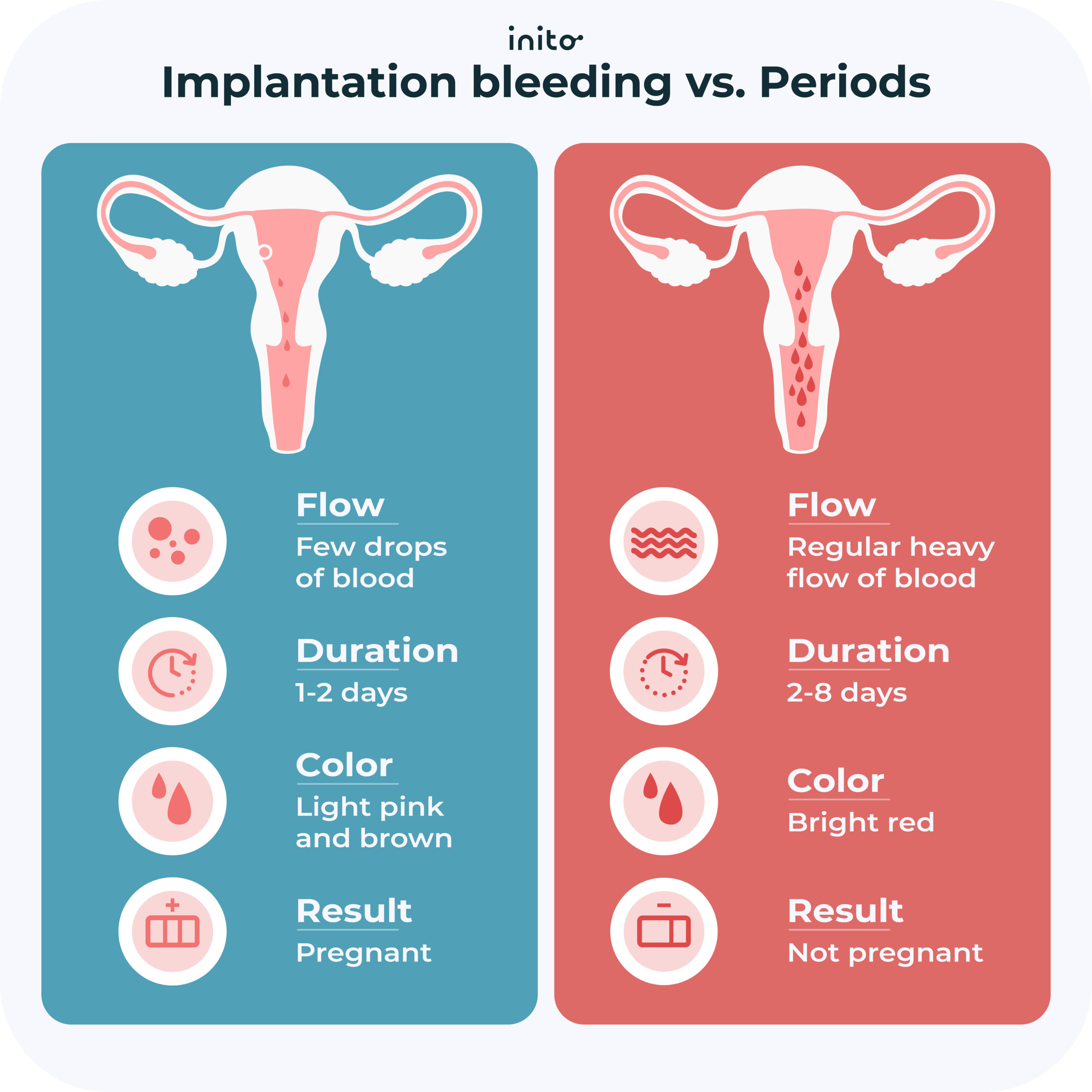 implantation bleeding/discharge.