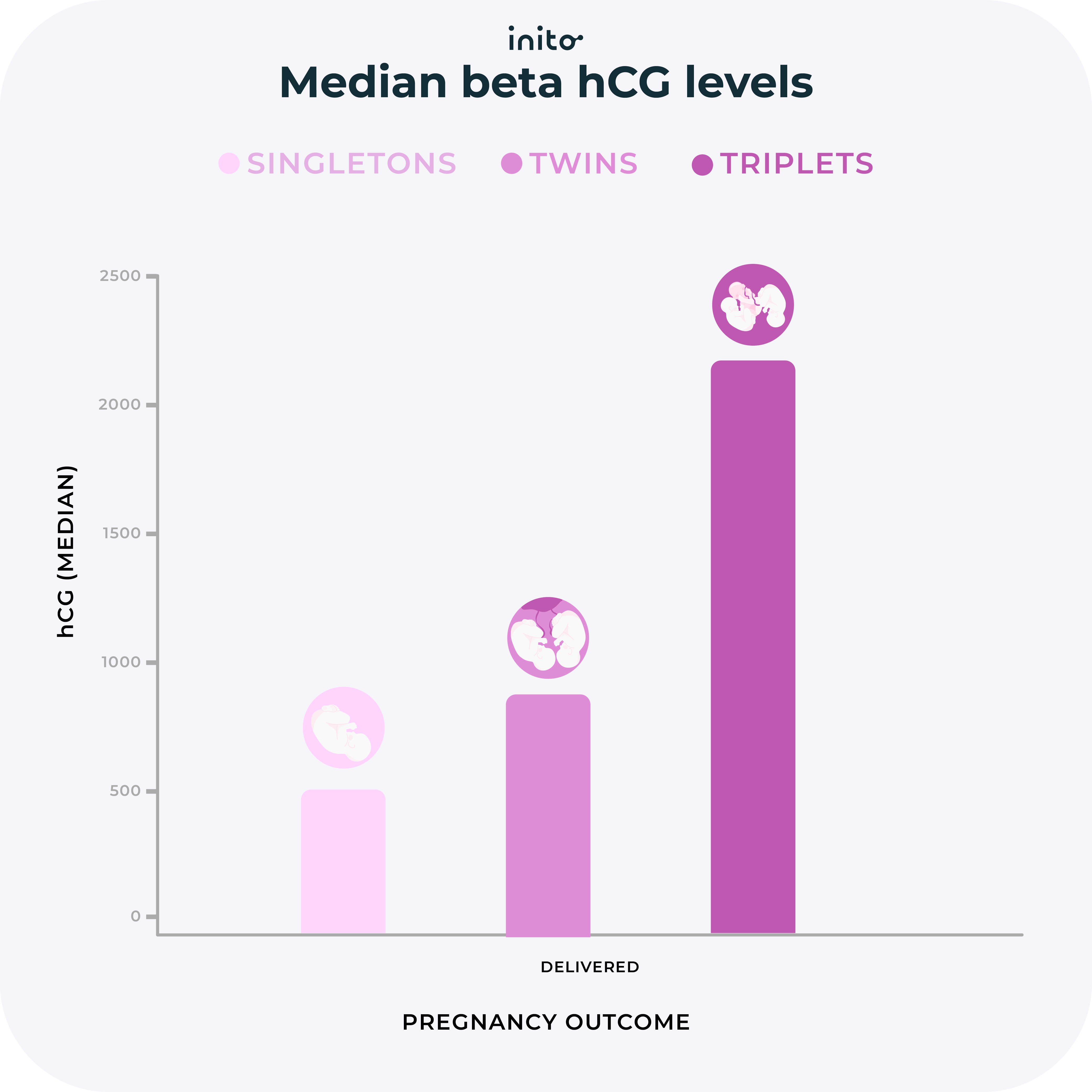 twin pregnancies always have higher hCG